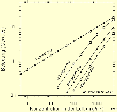 Adsorptions-Isothermen (20 °C) von cis 1,2 Dichlorethen bei Anwesenheit von Tetrachlorethen (Per). Berechnet nach IAST