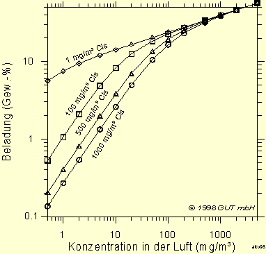 Adsorptions-Isothermen (20 °C) von Tetrachlorethen bei Anwesenheit von 