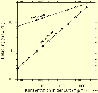 Adsorptions-Isothermen (20 °C) von Tetrachlorethen 