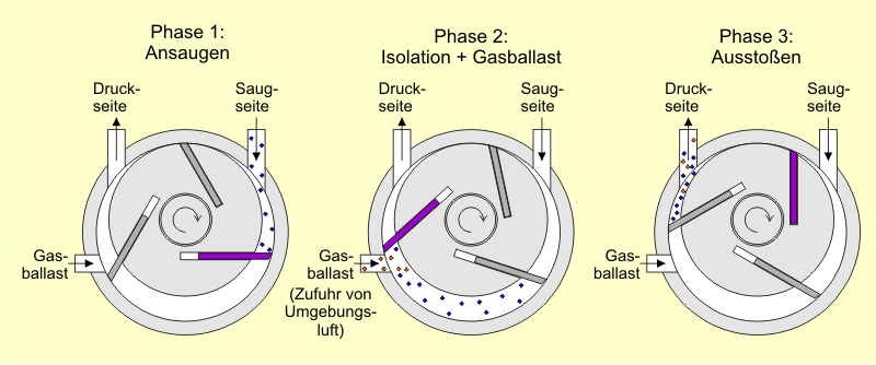 Schematische Darstellung der Funktion der Gasballast-Einrichtung