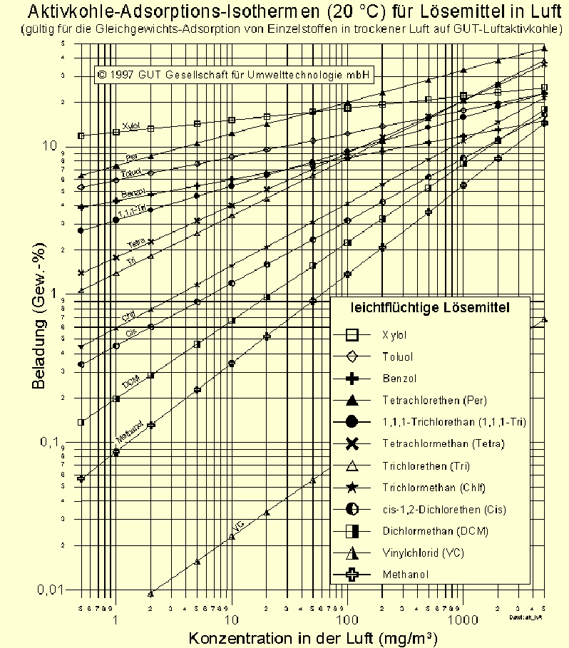 Adsortions-Isothermen (20 °C) von verschiedenen CKW und BTX