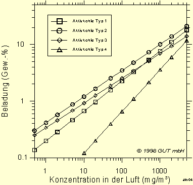 Adsorptions-Isothermen (20 °C) für Dichlormethan