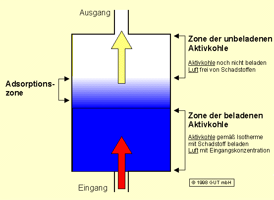 Zonen-Gliederung im Aktivkohlefilter