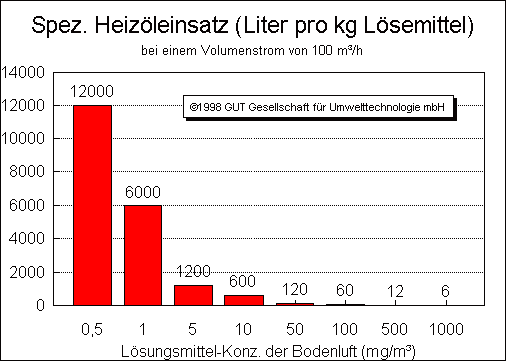 Spezifische Primärenergieeinsatz als äquivalente Heizölmenge in Abhängigkeit von der Lösungsmittelkonzentration in der Bodenluft 