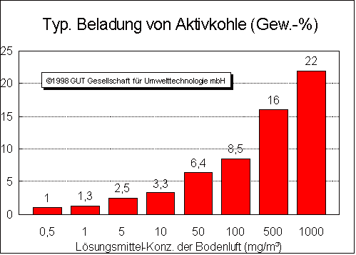 Maximale Beladung von Aktivkohle in Abhängikeit von der Schadstoffkonzentration