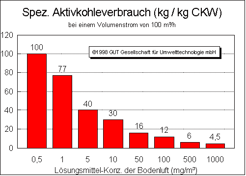 Spezifischer Aktivkohlebedarf