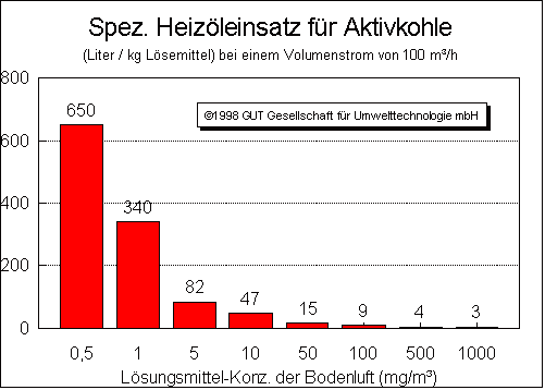 Primärenergieeinsatz, der zum Betrieb eines Aktivkohlefilters notwendig wird