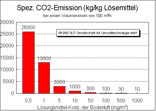 Pro entferntes Kilogramm Lösungsmittel werden große Mengen an CO2 in die Atmosphäre emittiert