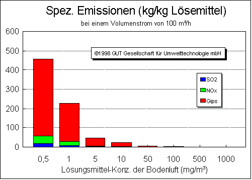 Pro entferntes Kilogramm Lösungsmittel werden große Mengen an SO2 und NOx in die Atmosphäre emittiert 
